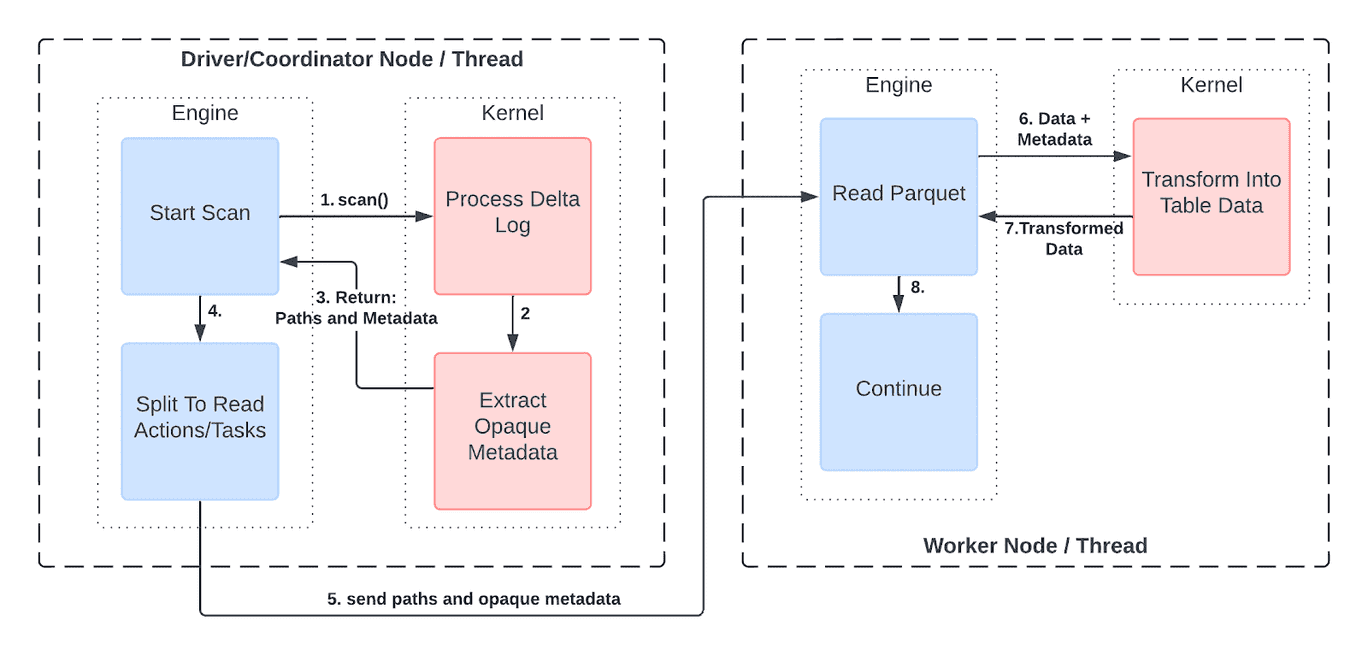 Showing how distributed engines can use Kernel